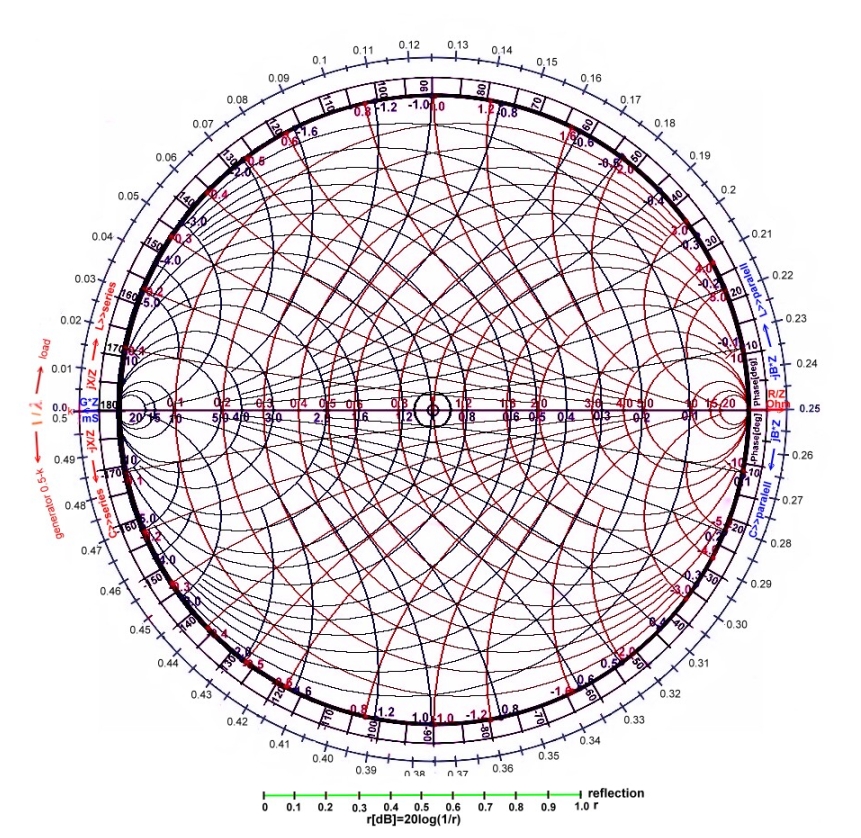 how to use smith chart